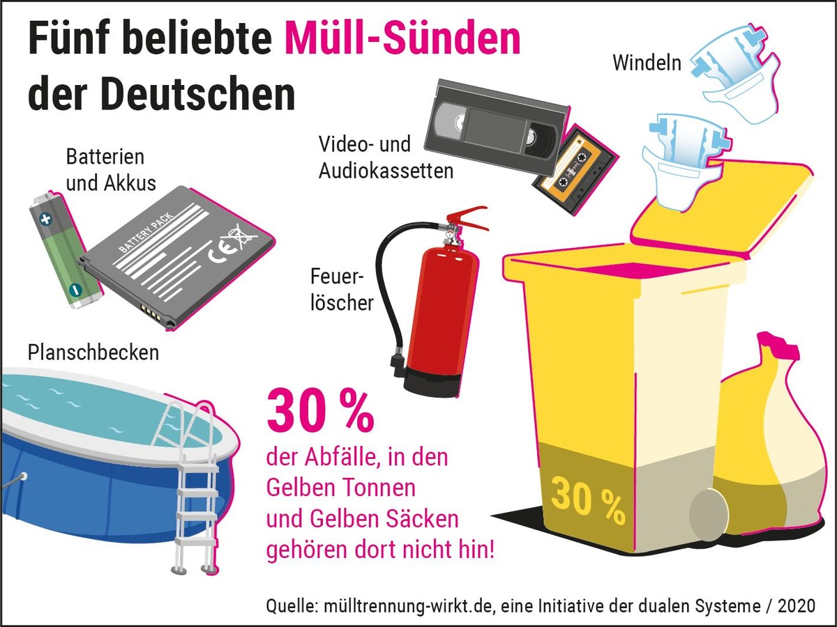 Nachhaltige Zusammenarbeit mit Mülltrennung-wirkt.de / Mit der richtigen Mülltrennung die Umwelt schützen