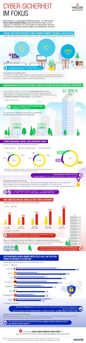 Kosten-Explosion durch Cyber-Angriffe: Deutsche Unternehmen sind besonders attraktive Ziele für Cyber-Kriminelle