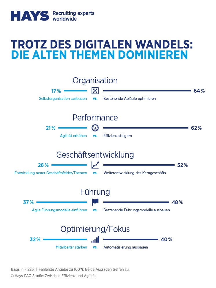 Zwischen Effizienz und Agilität - Studie von Hays und PAC / Spagat zwischen Kerngeschäft und Digitalisierung sorgt für Spannungen