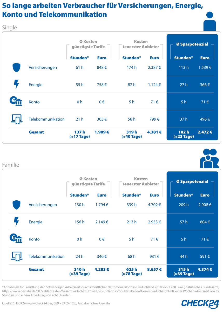 Verbraucher arbeiten bis zu vier Monate nur für Versicherungen, Energie und Co.