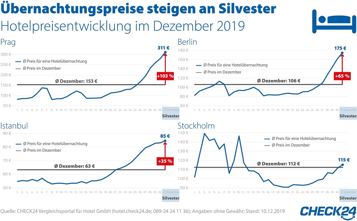 Silvesterpartys lassen in beliebten Metropolen die Übernachtungspreise steigen