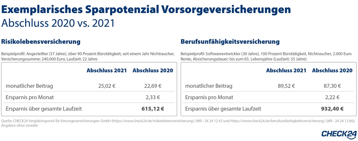 Vorsorgeversicherungen noch 2020 abschließen und Hunderte Euro sparen