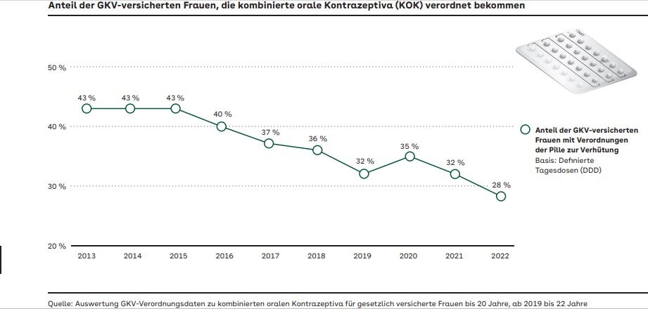 AOK-Analyse: Trend hin zu risikoärmeren Pillen verstetigt sich / Verordnungen der klassischen Pille insgesamt weiter rückläufig