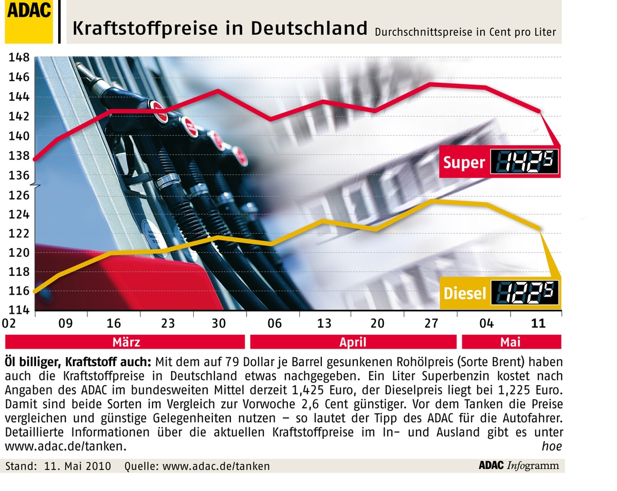 ADAC-Grafik: Aktuelle Kraftstoffpreise in Deutschland (mit Bild)