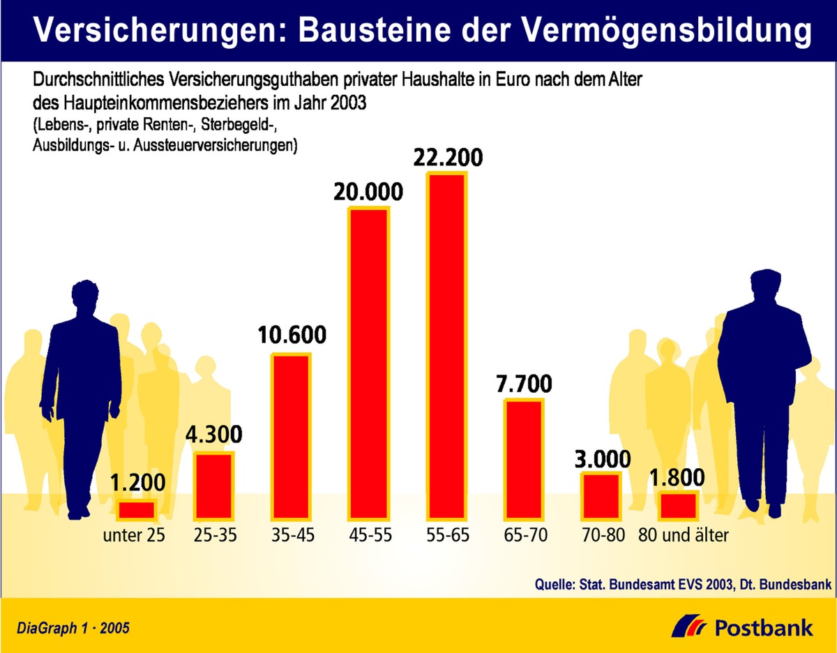 Versicherungen: Bausteine der Vermögensbildung