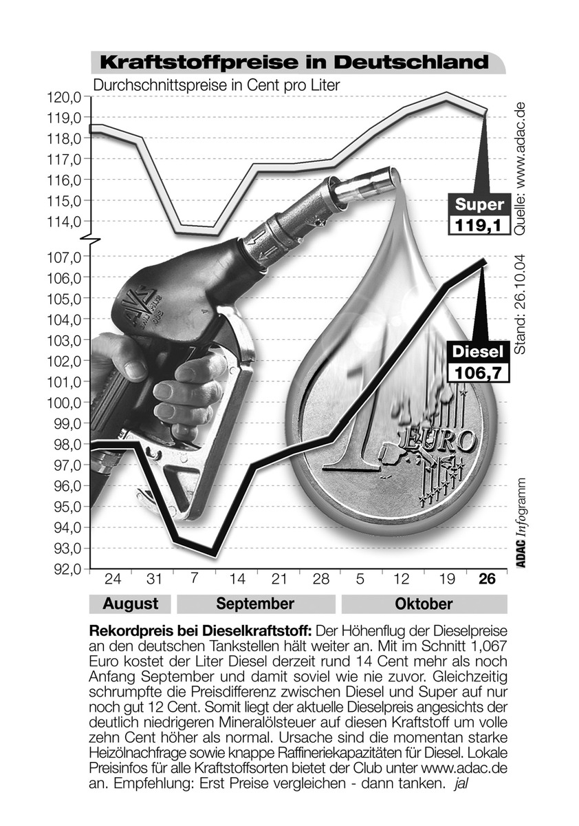 ADAC-Grafik: Aktuelle Kraftstoffpreise in Deutschland