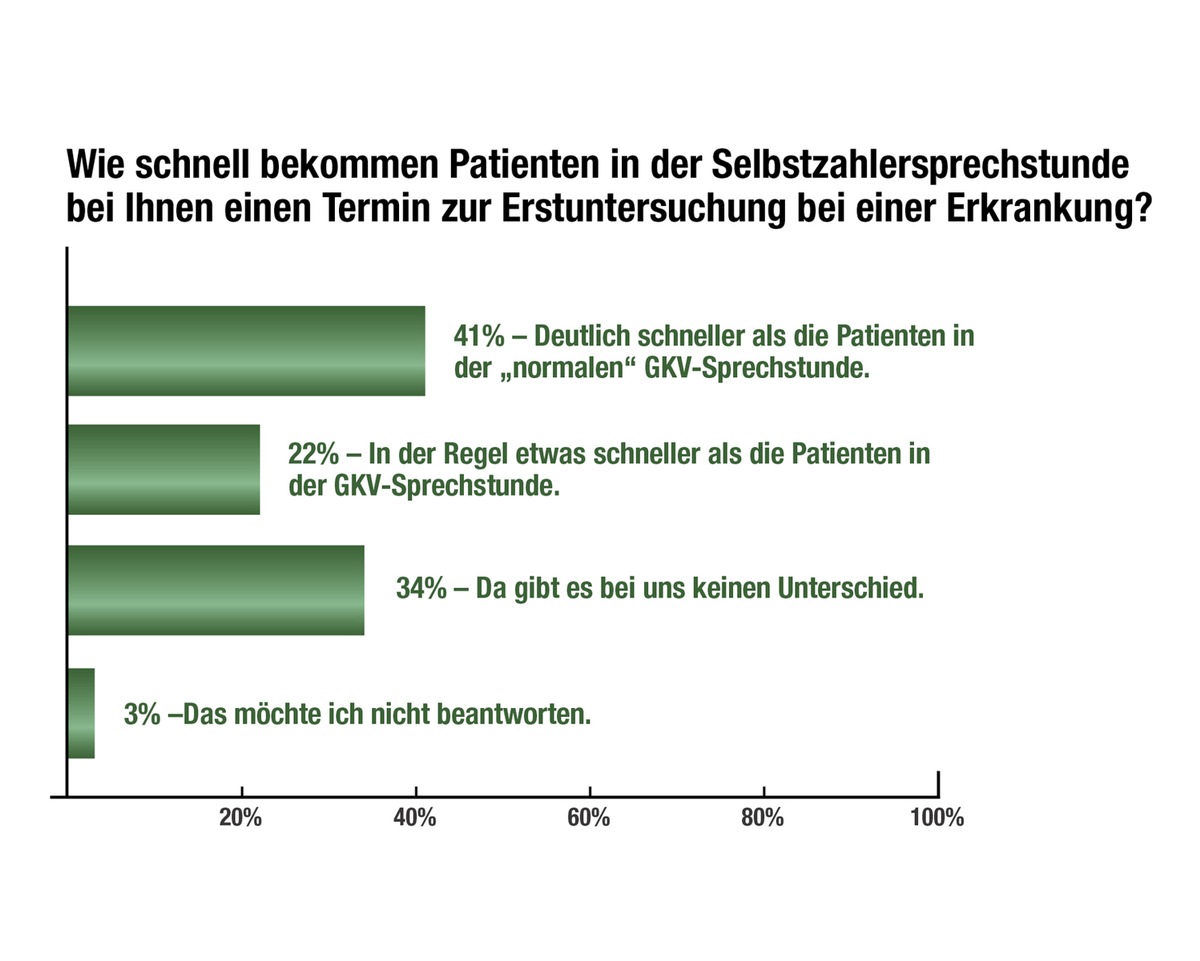 Selbstzahlersprechstunde für Kassenpatienten: Hohes Interesse in der Ärzteschaft