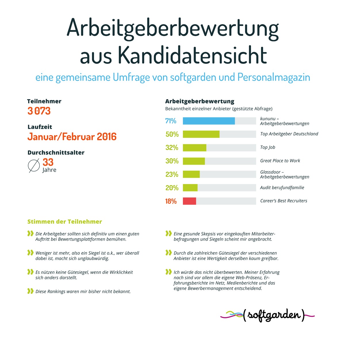 &quot;Das wahre Gesicht des Arbeitgebers zeigt sich erst nach Jahren...&quot; / 
Aktuelle Umfrage zu externen Arbeitgeberbewertungsverfahren aus Kandidatensicht