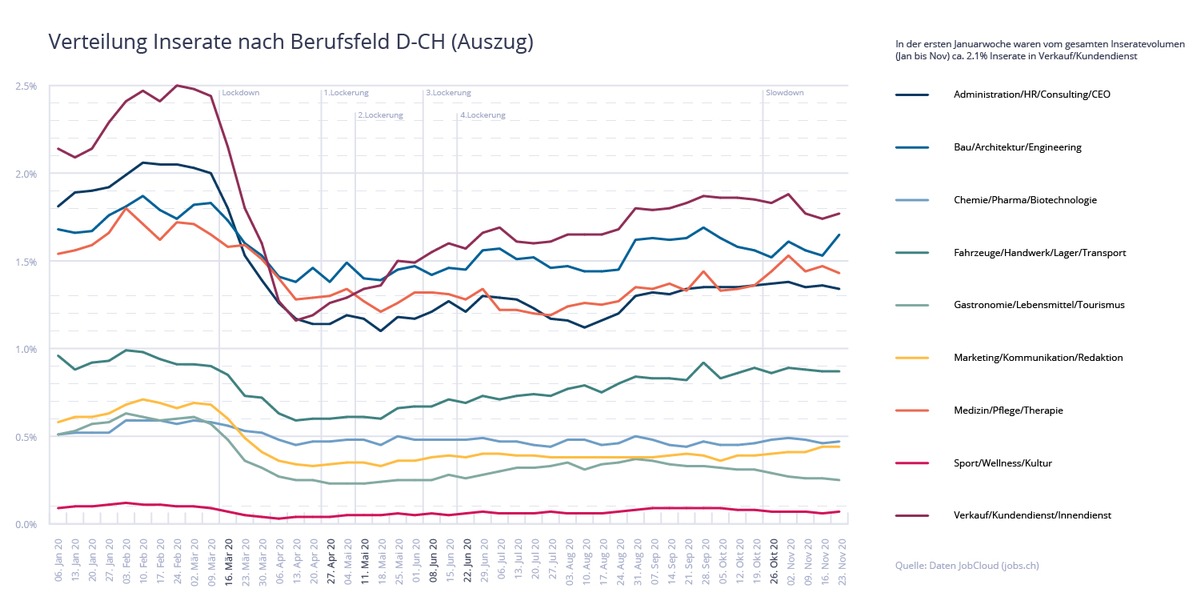 Anzahl an ausgeschriebenen Stellen hat sich auf den Herbst hin erholt und stagniert trotz zweiter Welle