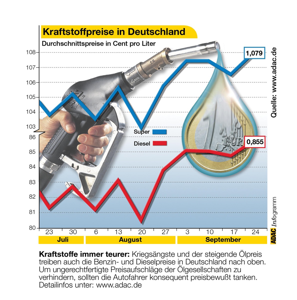 Kraftstoffpreise in Deutschland / Kraftstoffe immer teurer