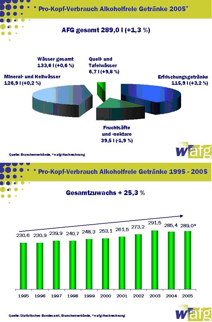 AFG-Markt: Vorsichtig optimistisch für 2006