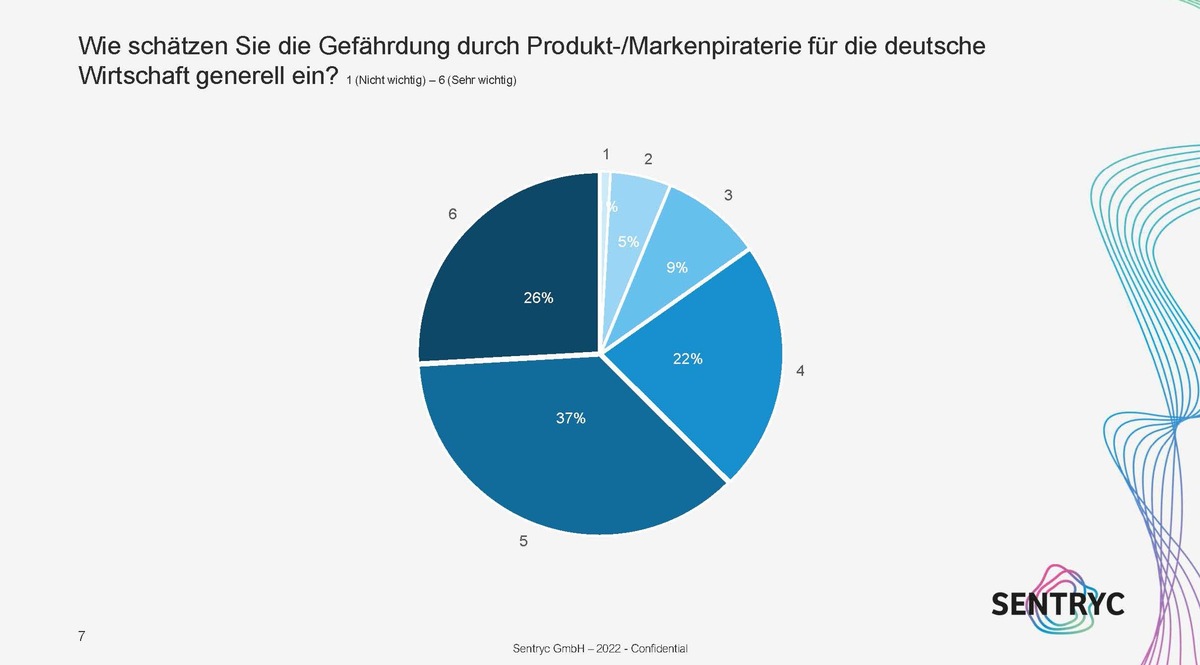 Fakes am deutschen Markt: So groß ist die Belastung 2022