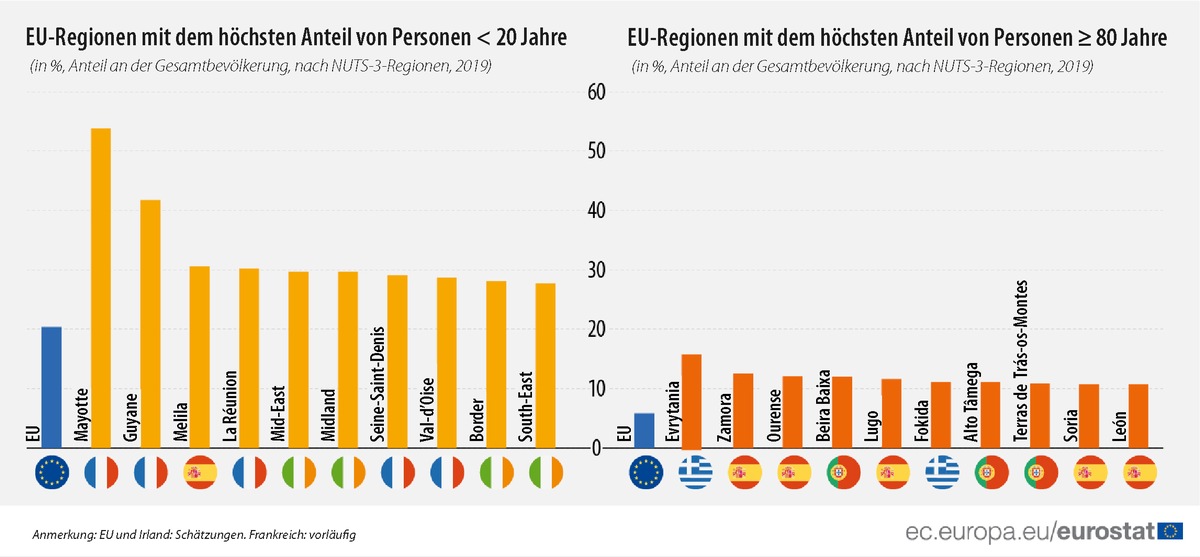 Eurostat-Jahrbuch der Regionen 2020