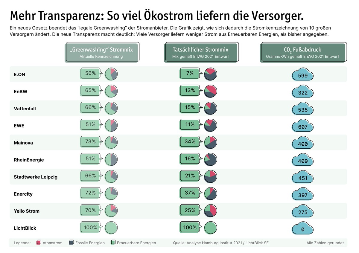 Strom-Studie: Versorger liefern bis zu 58% weniger Ökostrom als offiziell angegeben / Gutachten des Hamburg Instituts / Regierung will mit Gesetzesänderung mehr Transparenz für Stromkunden erreichen