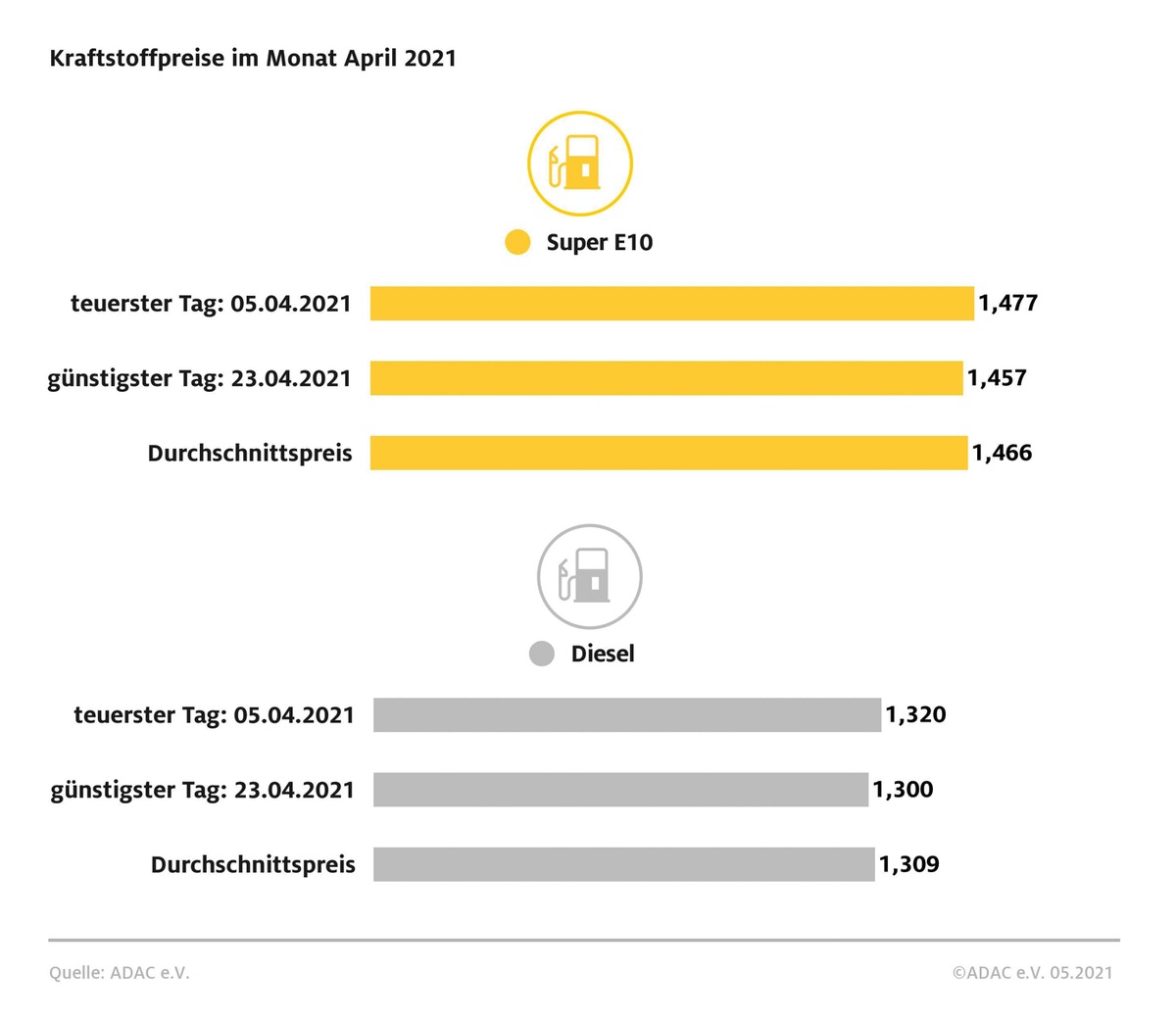 Kraftstoffpreise im April: Benzin teurer, Diesel billiger / Preise schwanken innerhalb des Monats nur um zwei Cent