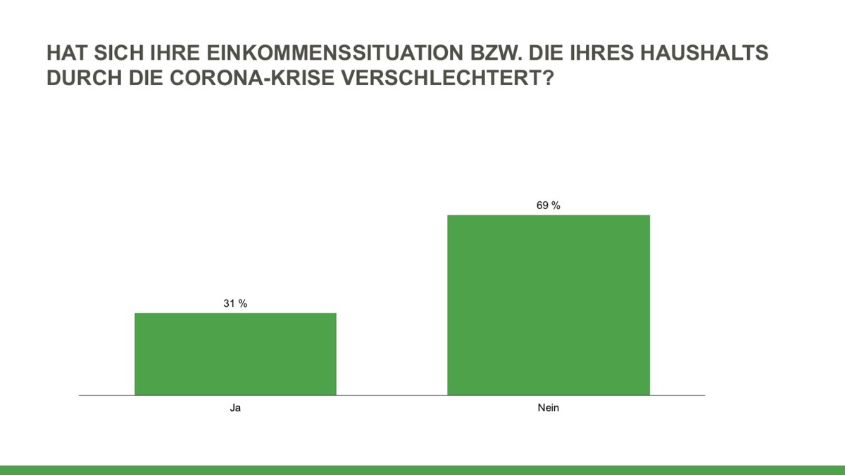 Corona-Krise: 15 Prozent der Mieterinnen und Mieter befürchten Zahlungsschwierigkeiten