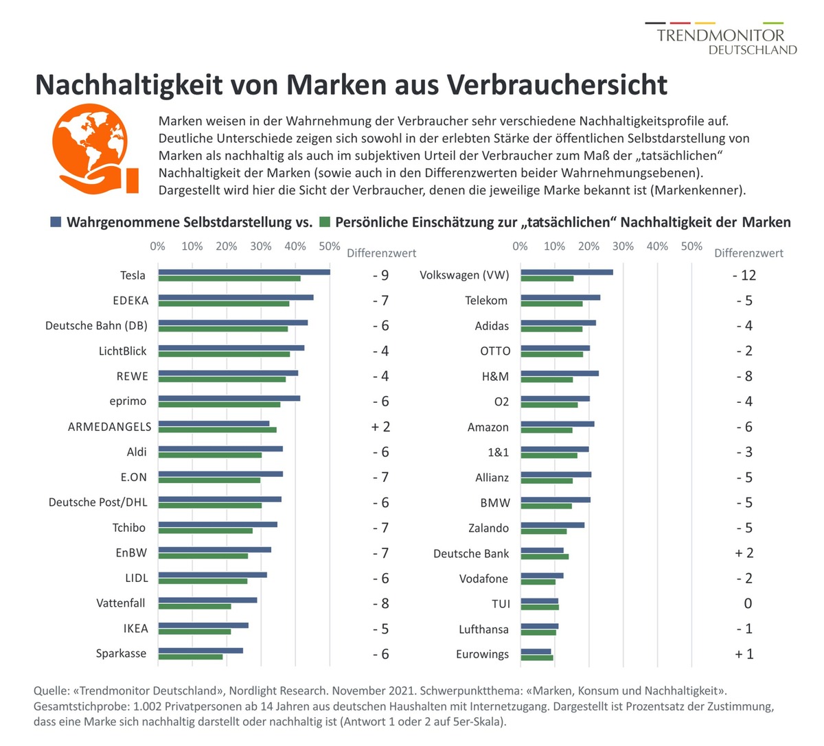 Nachhaltigkeit von Markenunternehmen aus Verbrauchersicht: Sehr viel Luft nach oben