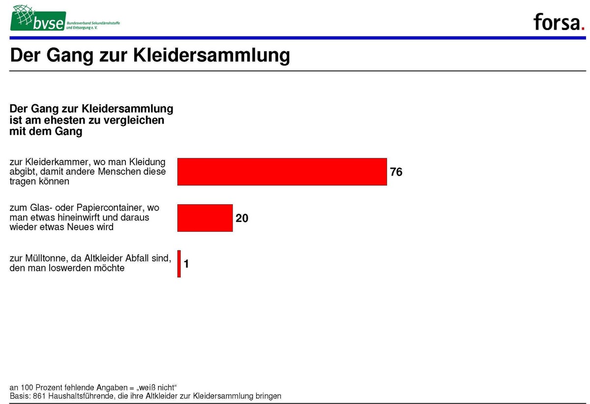 forsa: Altkleider sollen weitergetragen werden / Tipps zum Tag der Umwelt am 5. Juni: Mit gebrauchter Kleidung zum Ressourcenschutz beitragen (BILD)