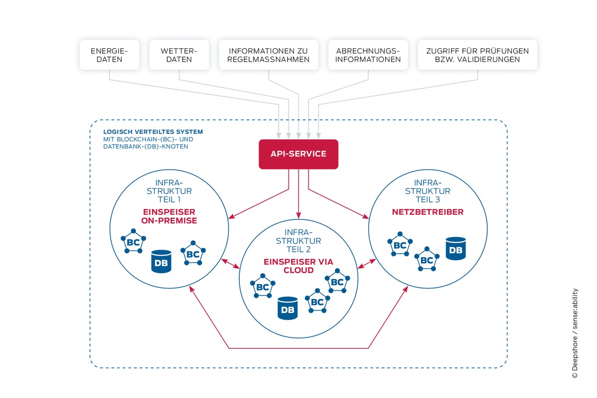 Energiewende braucht Digitalisierung und sichere Kommunikation / Abrechnung von Solar- und Windanlagen mit Deepshore Cloud Compliance für grüne Energie