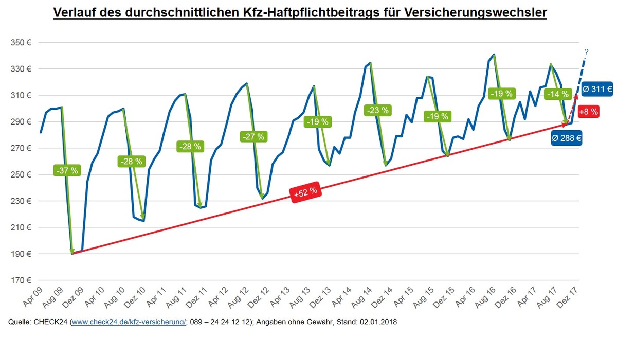 Kfz-Versicherung: Haftpflichtbeiträge ziehen nach Preiskampf wieder an