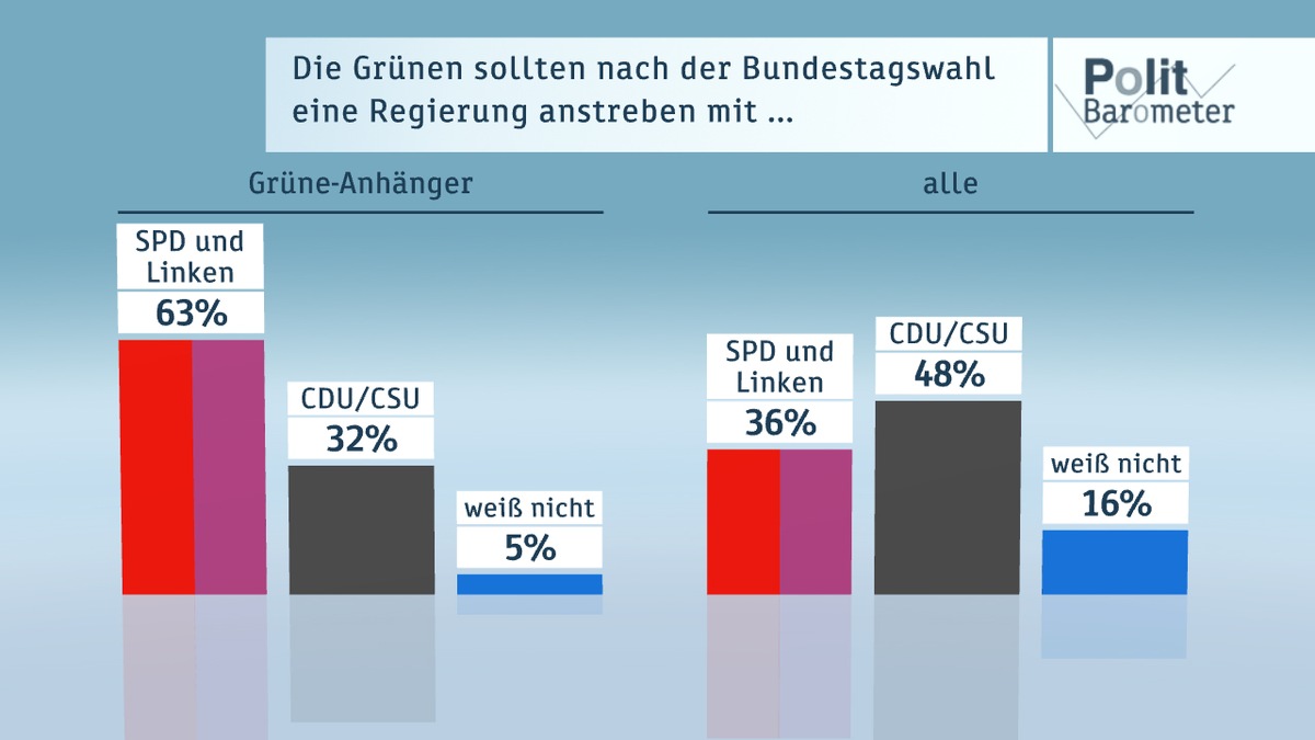 Bitte korrigierte Grafik beachten! ZDF-Politbarometer November I 2016 / Mehrheit: Wichtig wer Bundespräsident wird / Anhänger der Grünen eher für Rot-Rot-Grün als für Schwarz-Grün (FOTO)