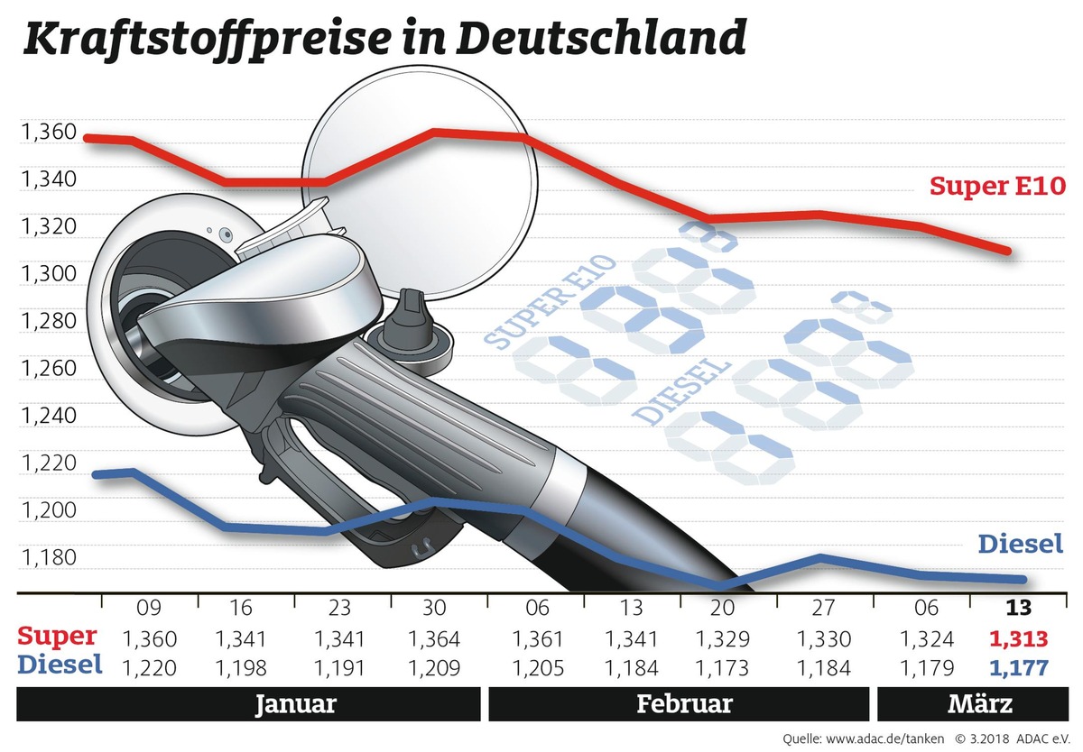 Benzin billiger, Diesel kaum verändert