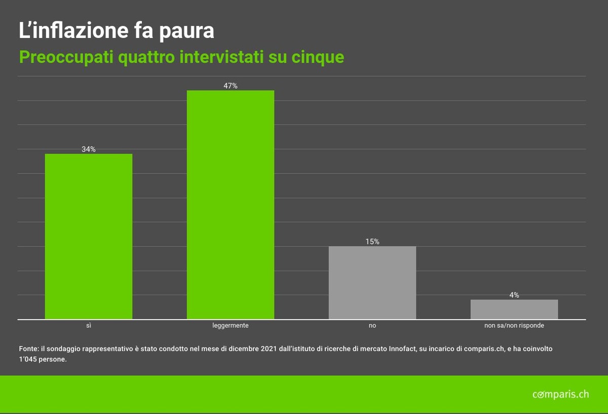Comunicato stampa: Svizzeri preoccupati da inflazione e coronavirus