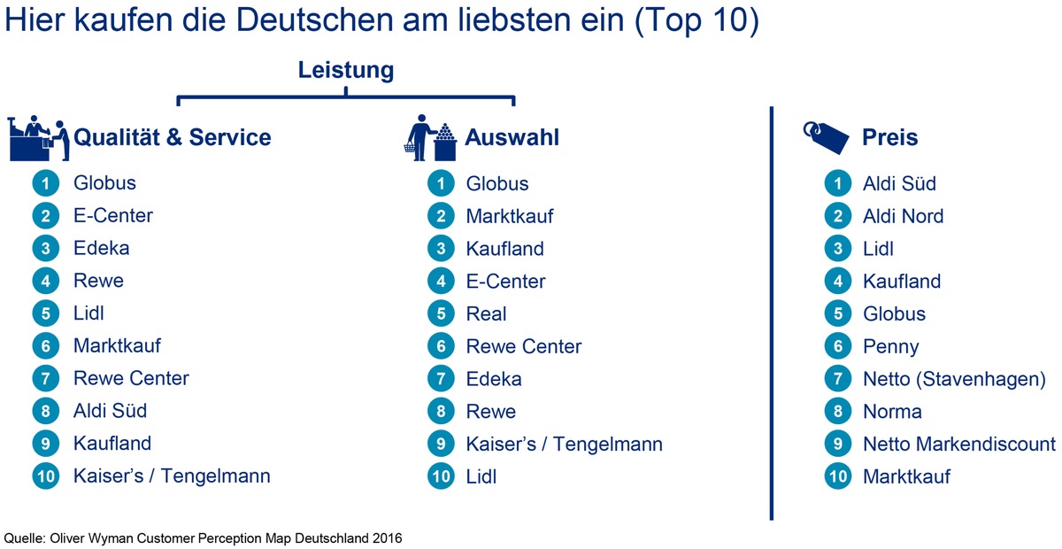 Wo die Deutschen am liebsten einkaufen / Oliver Wyman-Analyse zum Lebensmitteleinzelhandel