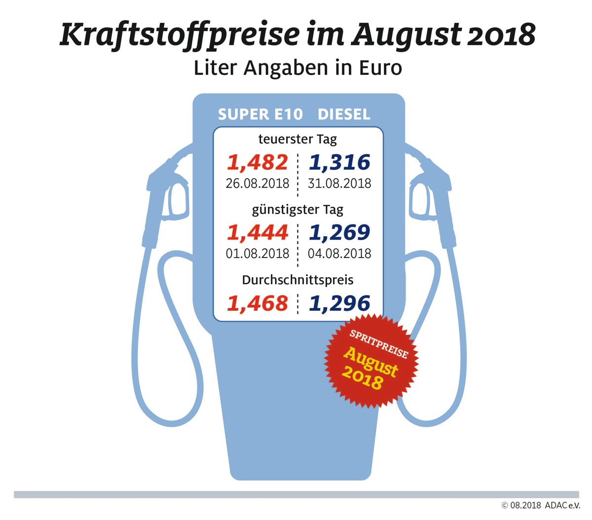 August teuerster Tank-Monat des Jahres / Kraftstoffpreise so hoch wie seit Jahren nicht mehr