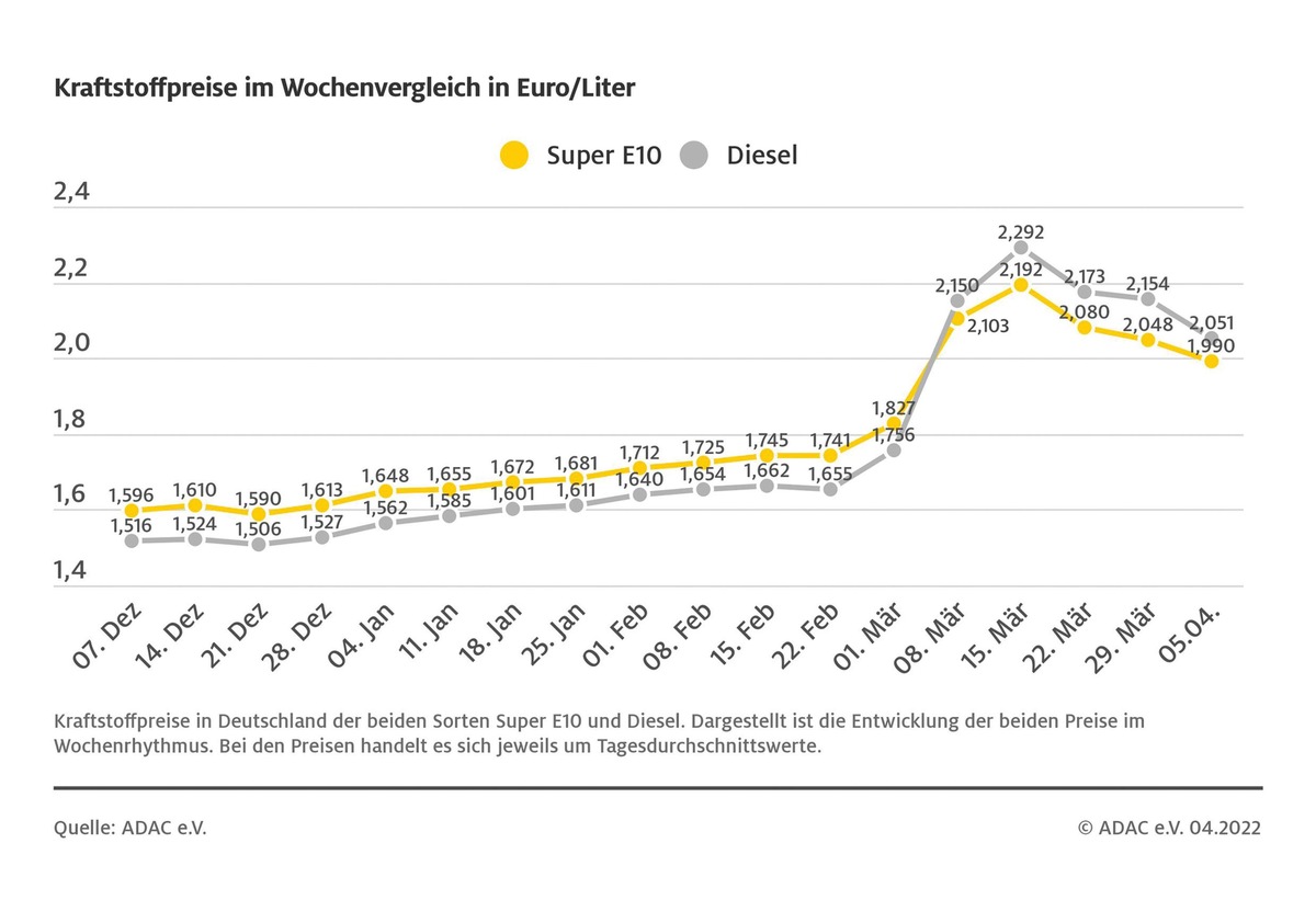 Benzinpreis unter zwei Euro - Tanken bleibt zu teuer / Diesel im Vergleich zur Vorwoche gut zehn Cent billiger / ADAC sieht Potenzial für weitere Preissenkungen