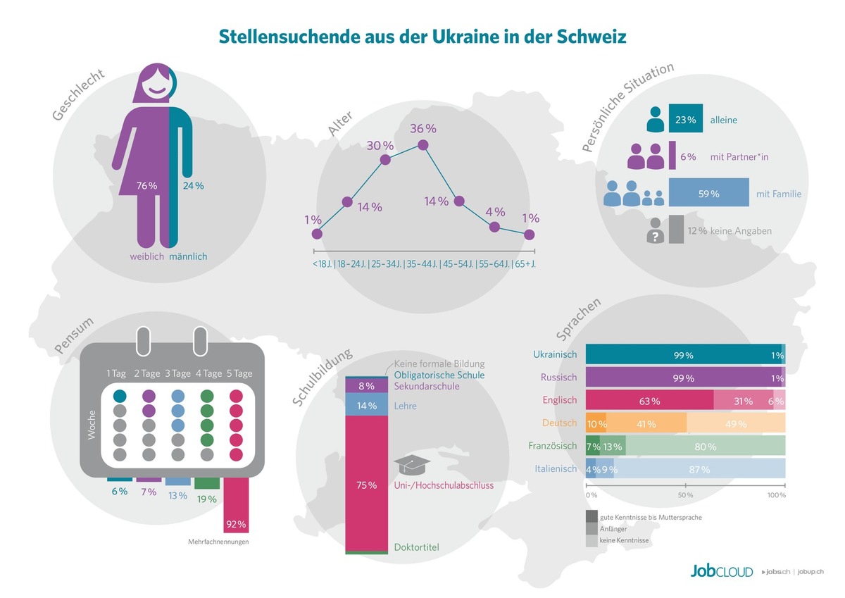 Jobsuchende aus der Ukraine sind gut ausgebildet, weiblich und auf der Suche nach einem Vollzeitjob