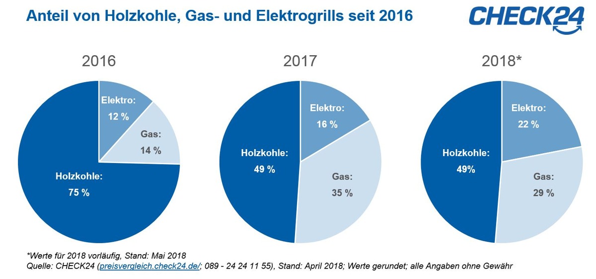 Nur noch jeder Zweite grillt mit Holzkohle - Gas beliebter als Elektro