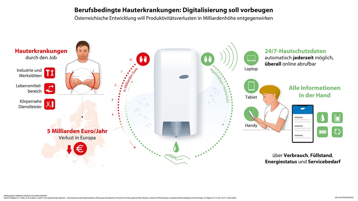 Berufsbedingte Hauterkrankungen: mehr als fünf Milliarden Euro Schaden in Europa pro Jahr – Online-Hautschutzdaten sollen vorbeugen