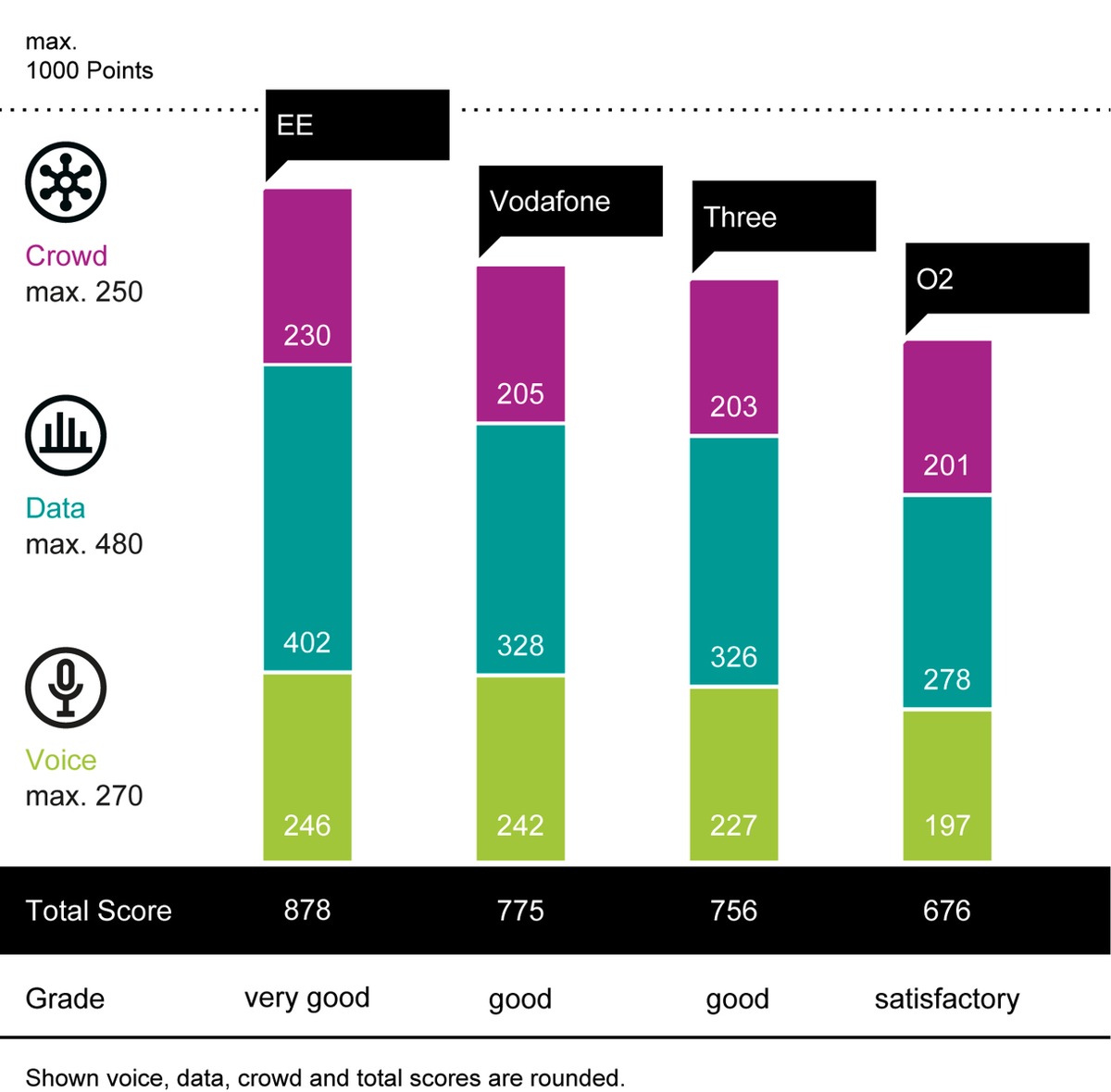 EE Ranked First in the connect Mobile Network Test 2023 / EE is followed by Vodafone, Three and O2; all operators provide strong 5G city coverage