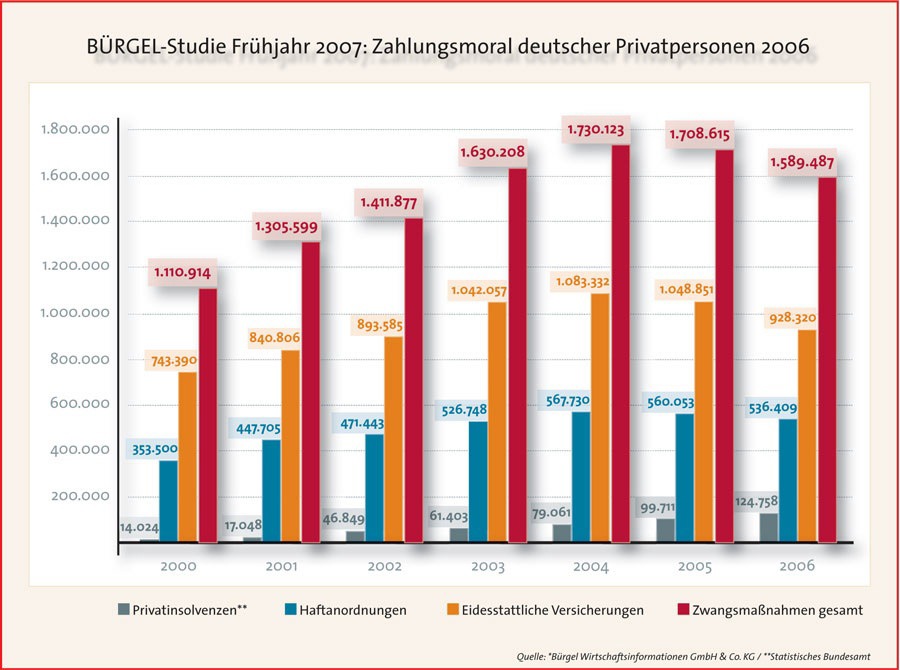 Bürgel-Studie Frühjahr 2007: Zahlungsmoral deutscher Privatpersonen weiter schlecht / &quot;Schuldenmacher&quot; gefährden Betriebe