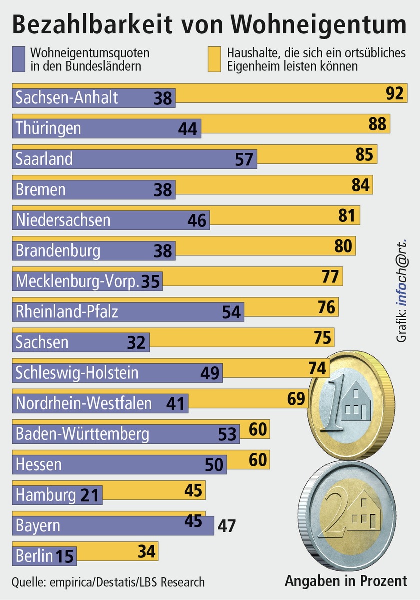 Hohe Wohneigentumspotenziale / In zehn Bundesländern können sich drei von vier Haushalten ein Haus leisten - Größte Zusatzchancen in Bremen und den neuen Ländern (FOTO)