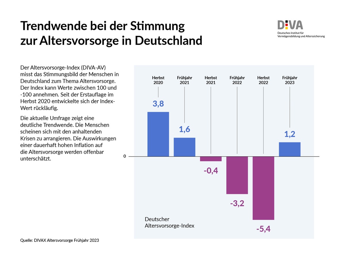 Deutscher Altersvorsorge-Index Frühjahr 2023 (DIVAX-AV) / Trendwende bei Stimmung zur Altersvorsorge