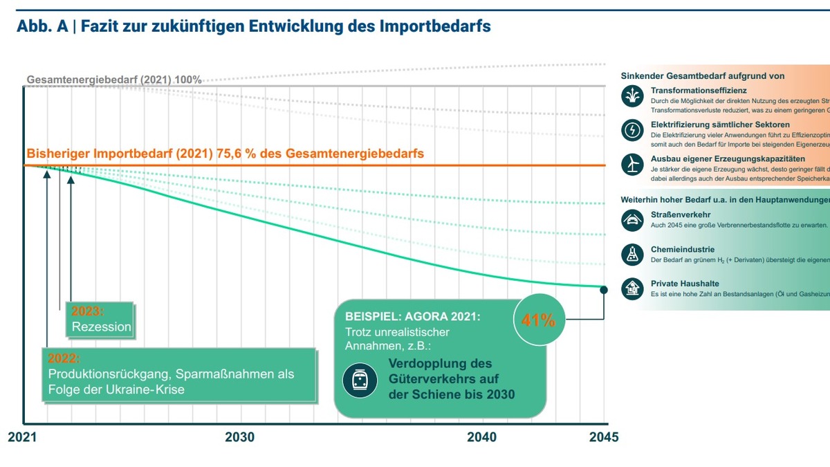 Erste Diskussion neuer Studie zu Nachhaltigen Energieimporten / Neue Szenarien für Energieimporte zur Erreichung von Klimazielen, Nachhaltigkeitszielen, Abbau von geopolitischen Risiken und Wohlstand