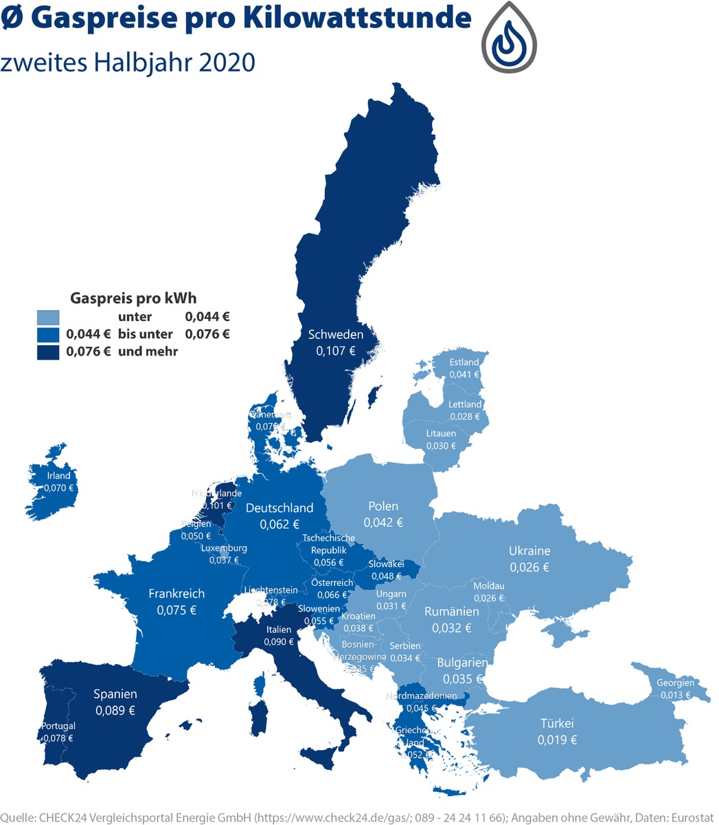 Gaspreise in Deutschland knapp unter EU-Schnitt