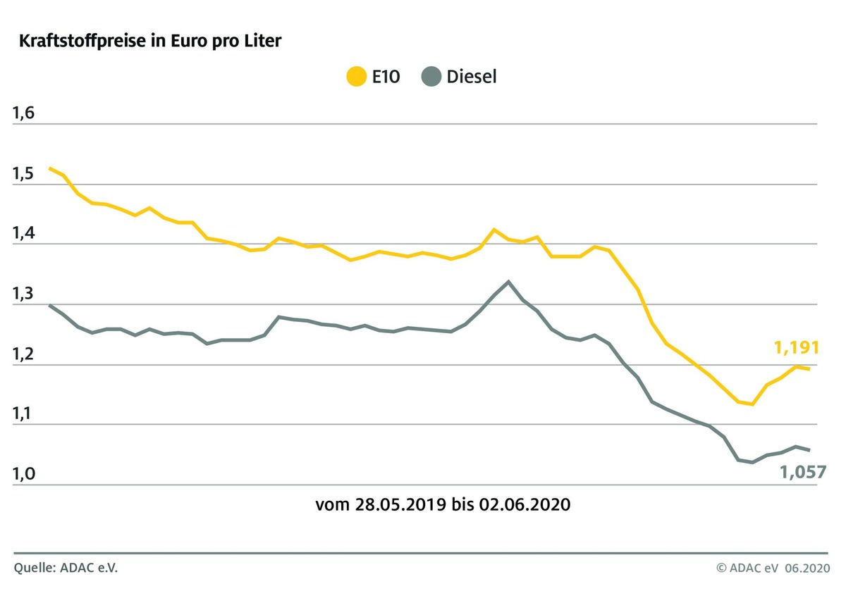 Kraftstoffpreise: Anstieg vorerst gebremst / Preise für Benzin und Diesel gehen leicht zurück / Ölpreis mittlerweile bei 40 Dollar