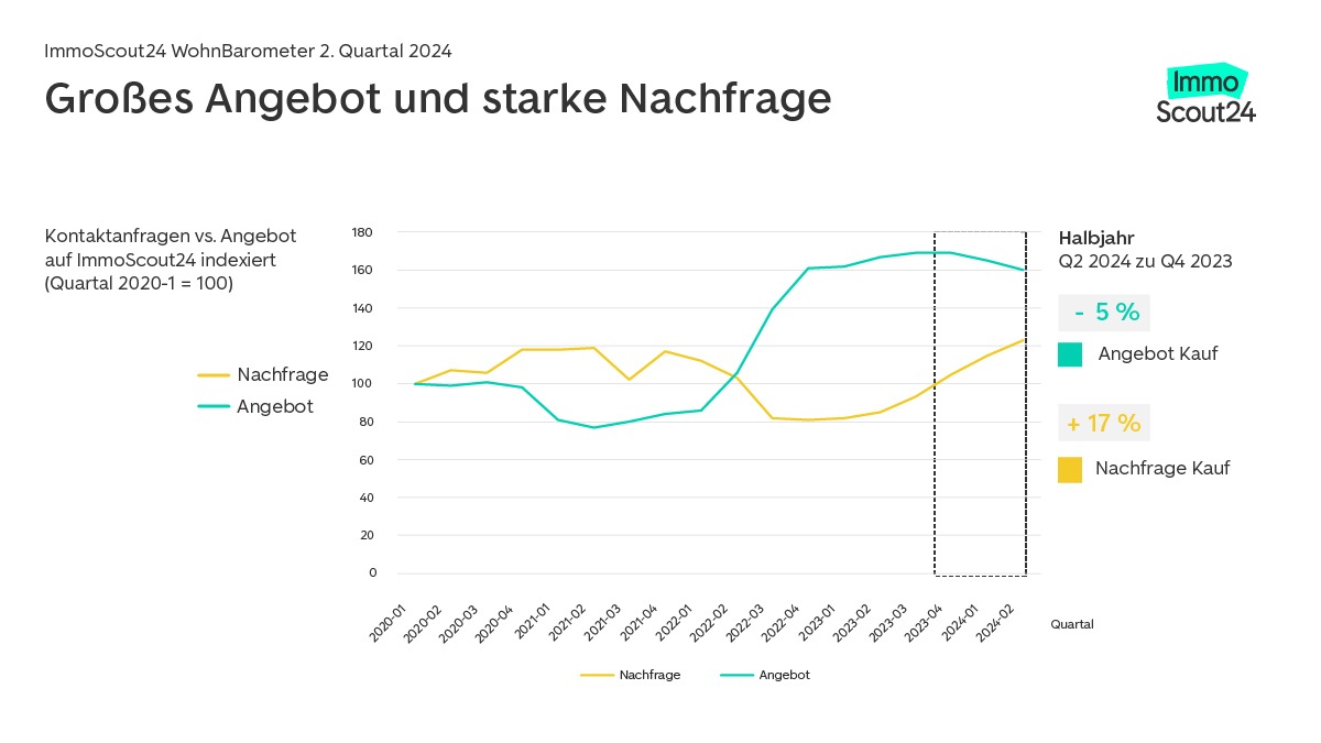 Fortsetzender Aufschwung am Immobilienmarkt – WohnBarometer Q2 2024