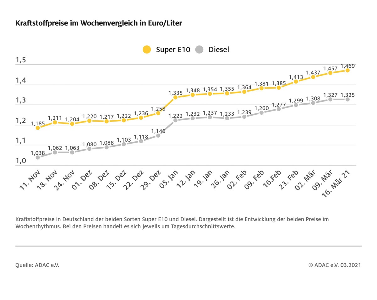 Benzinpreis klettert weiter / Zum 14. Mal im Wochenvergleich gestiegen / Dieselpreis leicht gesunken