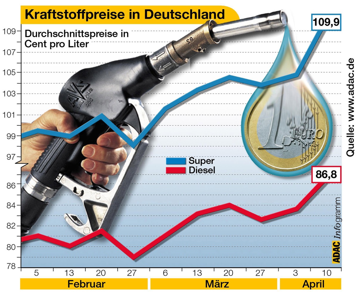 Benzin und Diesel immer teurer / Kraftstoffpreise auf neuem Jahreshoch / ADAC: vernünftige Fahrweise hilft Sprit sparen