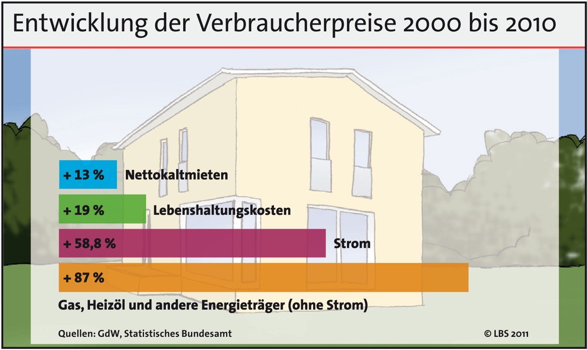 Heizölpreise lassen Nebenkosten explodieren (mit Bild)