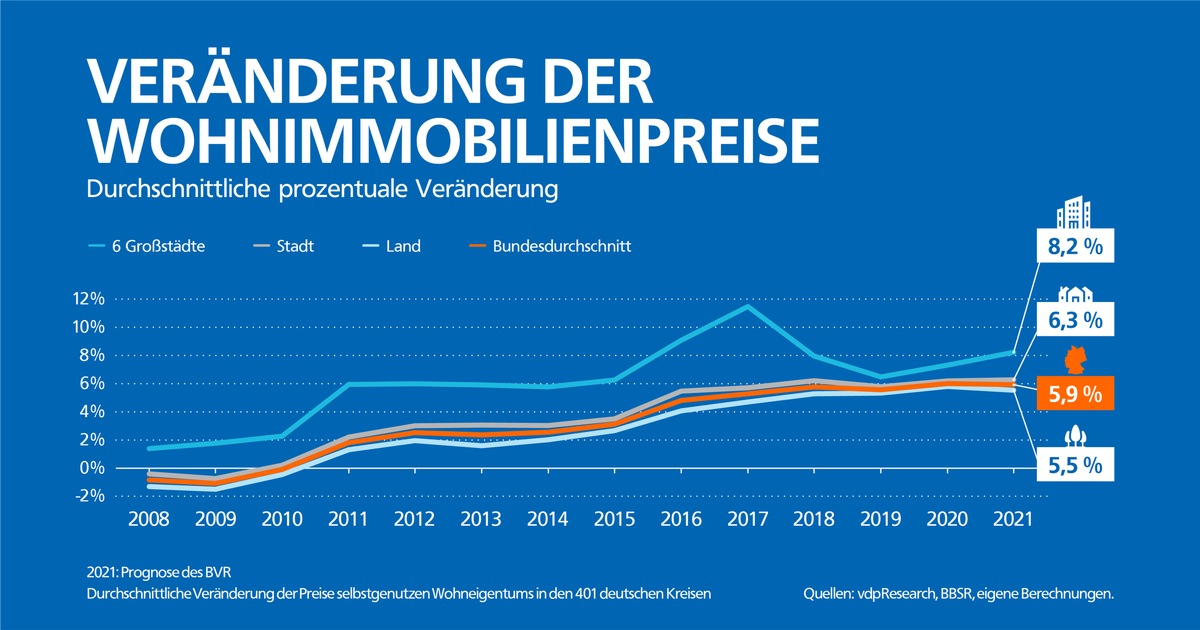 Wohnimmobilienpreise im Umland ziehen während der Pandemie kräftig an