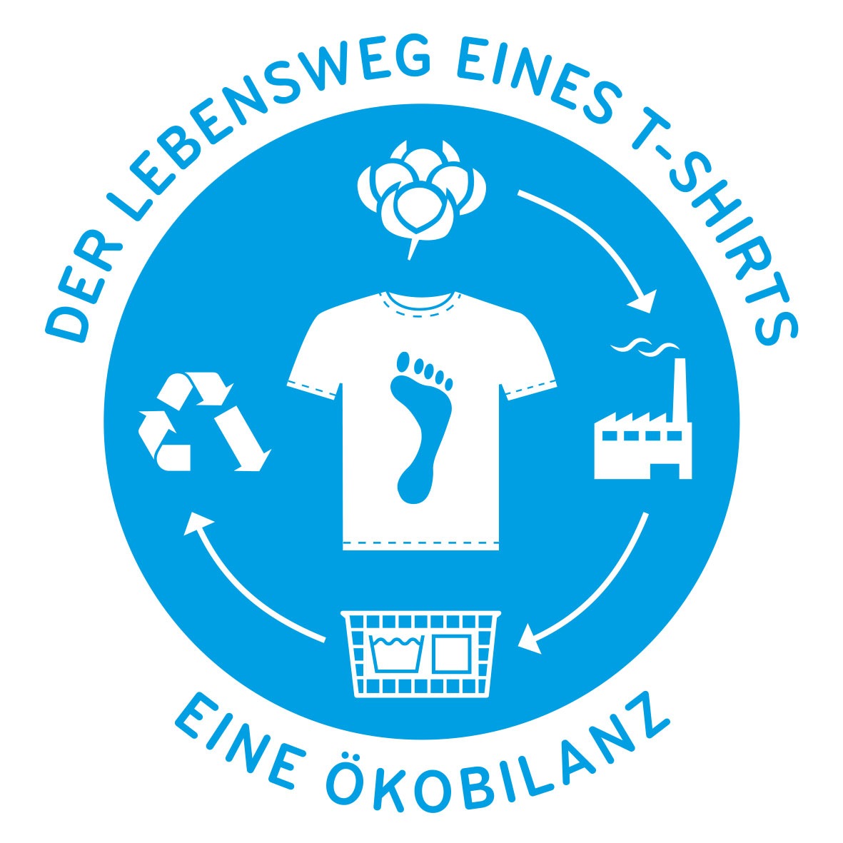 Der Lebensweg eines T-Shirts - eine Ökobilanz