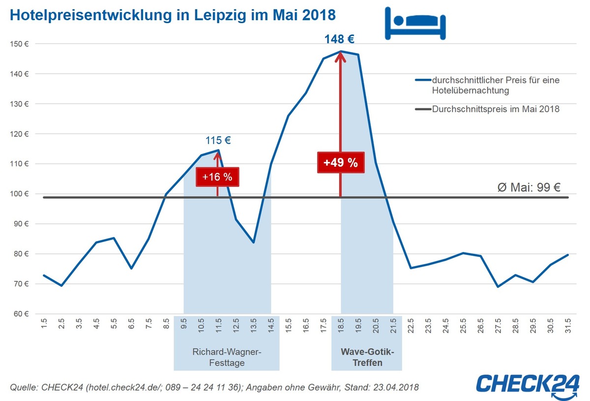 Hotelpreise in Leipzig steigen zum Wave-Gotik-Treffen um 49 Prozent