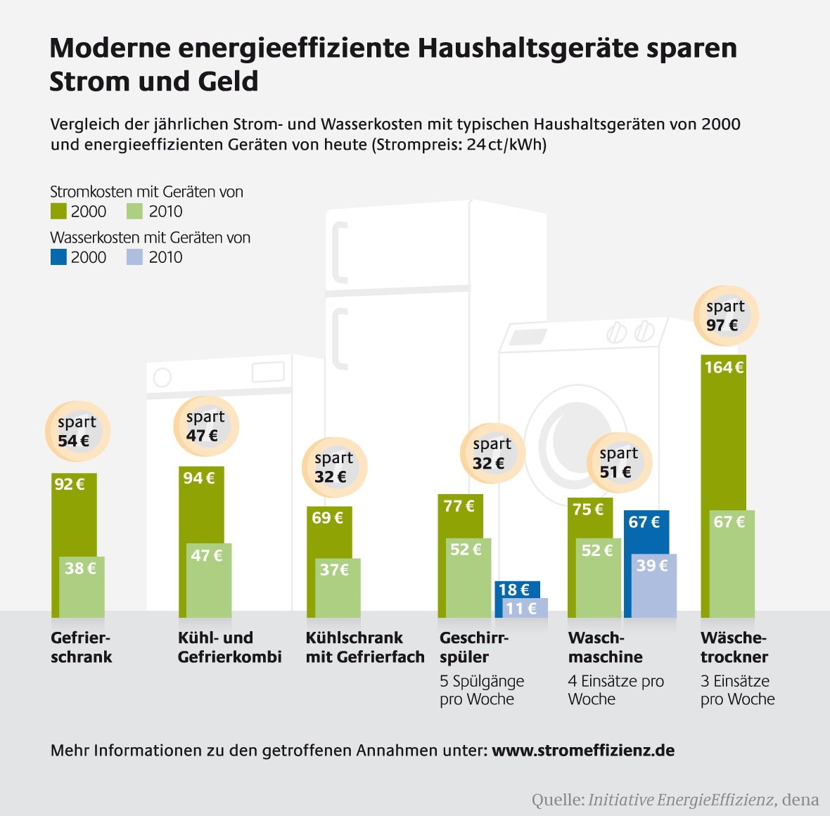 Hohes Einsparpotenzial bei Haushaltsgeräten / EU-Label bietet Orientierung. Online-Datenbank der dena erleichtert den Gerätevergleich. (mit Bild)