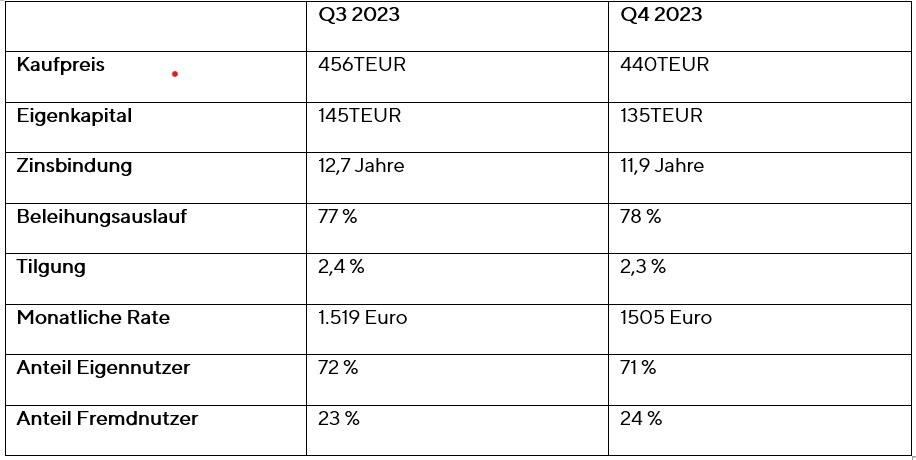 Für Kaufinteressierte gibt es gerade ein sehr günstiges Fenster - Bodenbildung bei Immobilienpreisen setzt sich fort