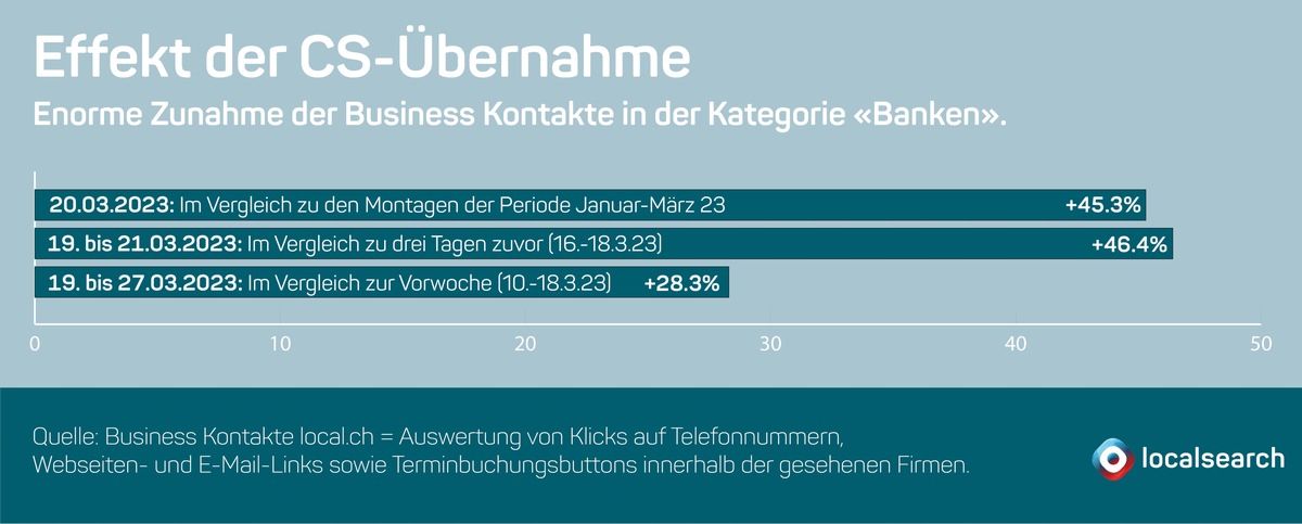 CS-Übernahme verdoppelt Nachfrage nach Bankdienstleistungen